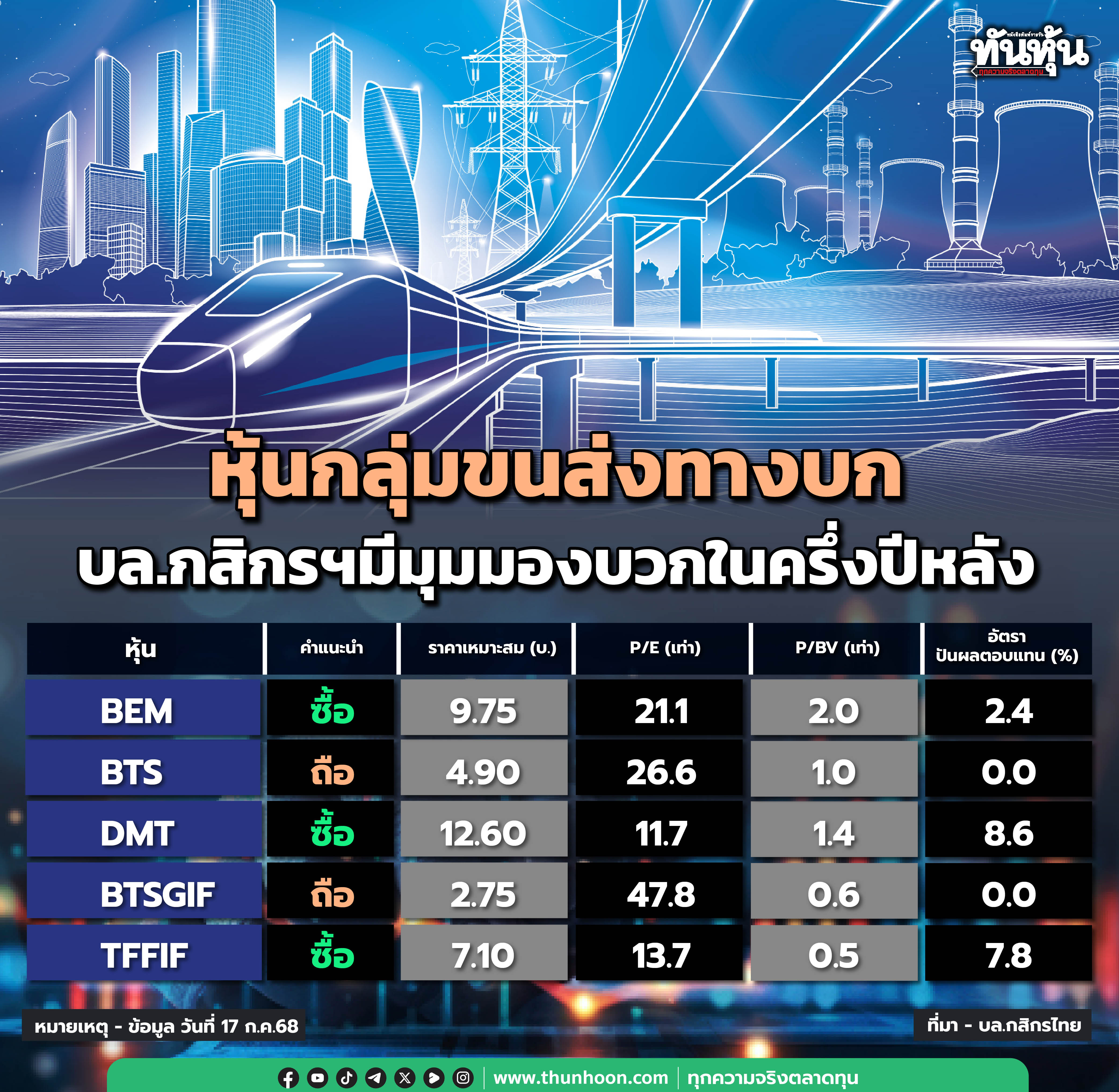 หุ้นกลุ่มขนส่งทางบก บล.กสิกรฯมีมุมมองเชิงบวก ค่าโดยสาร 20 บาทตลอดสายจะช่วยชดเชยจำนวนผู้โดยสารที่ลดลง
